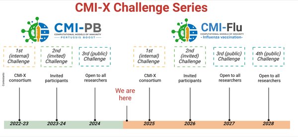 CMI-X Challenge Series