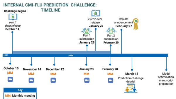 Prediction challenge timeline